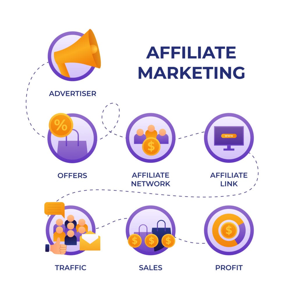 affiliate marketing